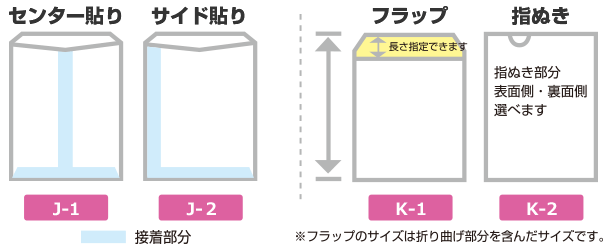 仕上げ方法を、「センター貼り」と「サイド貼り」のどちらか１つ、｢フラップ｣「指ぬき」のどちらかをお選びください。